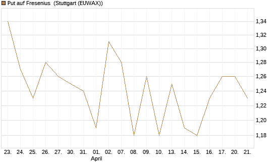 Put auf Fresenius [BNP Paribas Emissions- und Handelsges.] Chart