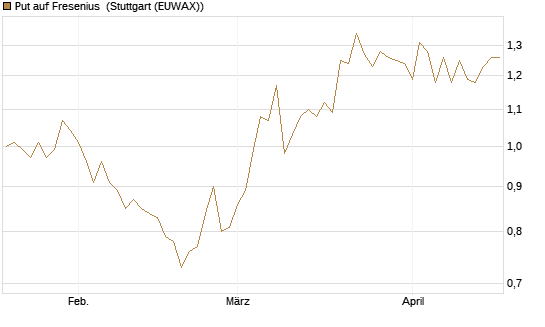 Put auf Fresenius [BNP Paribas Emissions- und Handelsges.] Chart