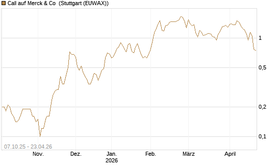 Call auf Merck & Co [BNP Paribas Emissions- und Handelsges.] Chart