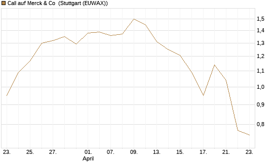Call auf Merck & Co [BNP Paribas Emissions- und Handelsges.] Chart