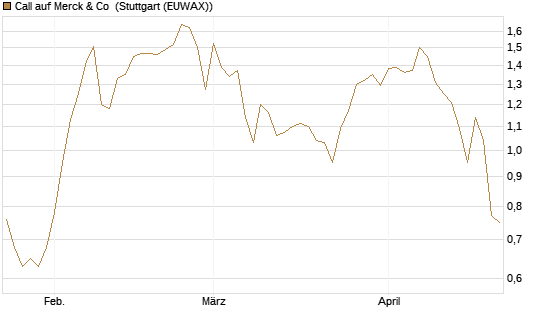 Call auf Merck & Co [BNP Paribas Emissions- und Handelsges.] Chart