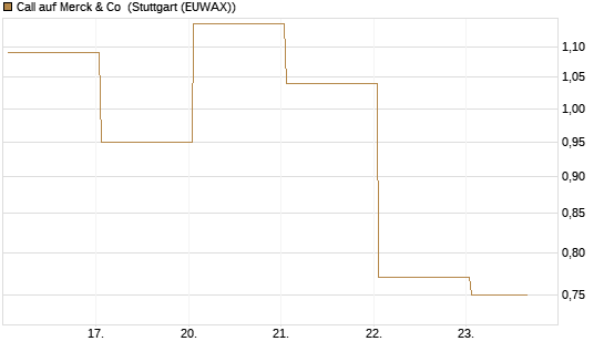 Call auf Merck & Co [BNP Paribas Emissions- und Handelsges.] Chart