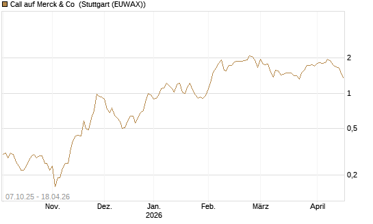 Call auf Merck & Co [BNP Paribas Emissions- und Handelsges.] Chart