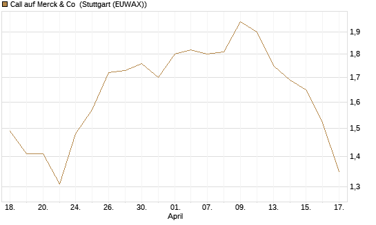 Call auf Merck & Co [BNP Paribas Emissions- und Handelsges.] Chart
