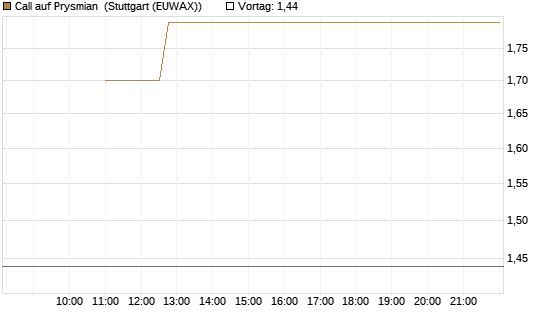 Call auf Prysmian [BNP Paribas Emissions- und Handelsges.] Chart