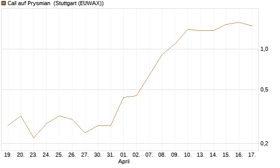 Call auf Prysmian [BNP Paribas Emissions- und Handelsges.] Chart