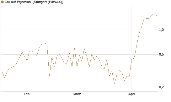 Call auf Prysmian [BNP Paribas Emissions- und Handelsges.] Chart