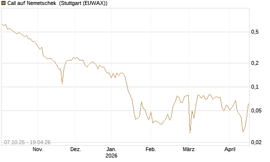 Call auf Nemetschek [BNP Paribas Emissions- und Handelsges.] Chart