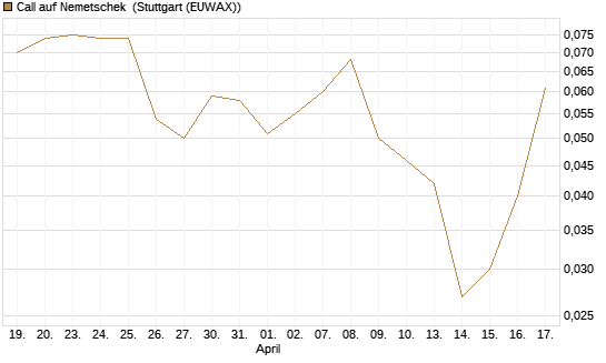 Call auf Nemetschek [BNP Paribas Emissions- und Handelsges.] Chart