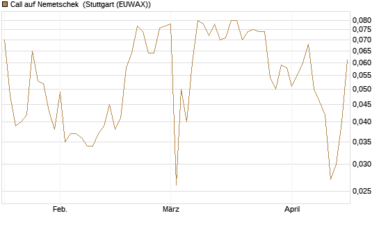Call auf Nemetschek [BNP Paribas Emissions- und Handelsges.] Chart