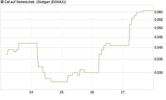 Call auf Nemetschek [BNP Paribas Emissions- und Handelsges.] Chart