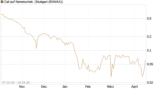 Call auf Nemetschek [BNP Paribas Emissions- und Handelsges.] Chart