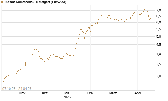 Put auf Nemetschek [BNP Paribas Emissions- und Handelsges.] Chart