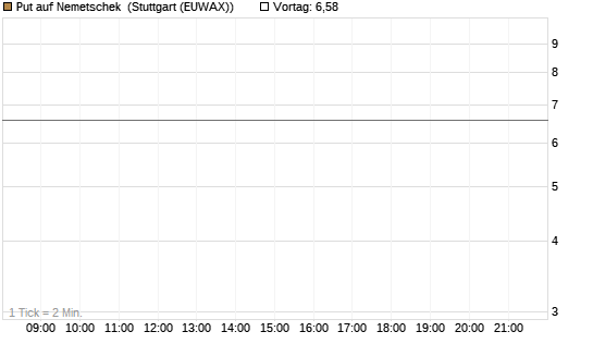 Put auf Nemetschek [BNP Paribas Emissions- und Handelsges.] Chart