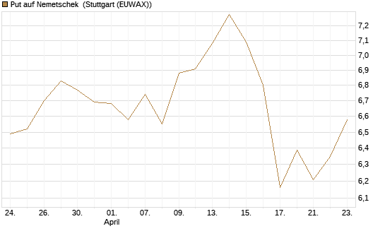 Put auf Nemetschek [BNP Paribas Emissions- und Handelsges.] Chart