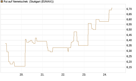 Put auf Nemetschek [BNP Paribas Emissions- und Handelsges.] Chart