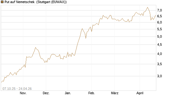 Put auf Nemetschek [BNP Paribas Emissions- und Handelsges.] Chart