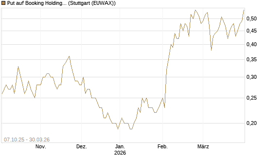 Put auf Booking Holdings [BNP Paribas Emissions- und Handelsges.] Chart