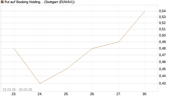 Put auf Booking Holdings [BNP Paribas Emissions- und Handelsges.] Chart