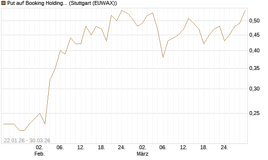 Put auf Booking Holdings [BNP Paribas Emissions- und Handelsges.] Chart