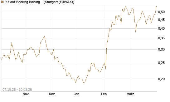 Put auf Booking Holdings [BNP Paribas Emissions- und Handelsges.] Chart