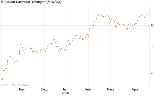 Call auf Caterpillar [BNP Paribas Emissions- und Handelsges.] Chart