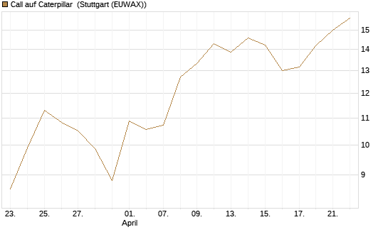 Call auf Caterpillar [BNP Paribas Emissions- und Handelsges.] Chart