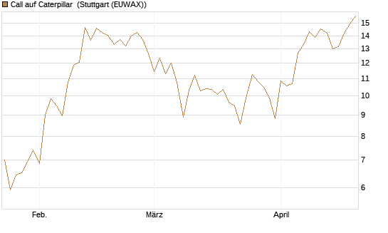 Call auf Caterpillar [BNP Paribas Emissions- und Handelsges.] Chart