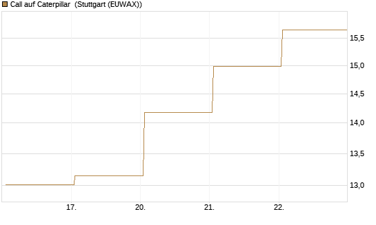 Call auf Caterpillar [BNP Paribas Emissions- und Handelsges.] Chart