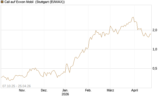 Call auf Exxon Mobil [BNP Paribas Emissions- und Handelsges.] Chart