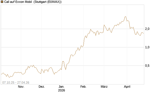 Call auf Exxon Mobil [BNP Paribas Emissions- und Handelsges.] Chart