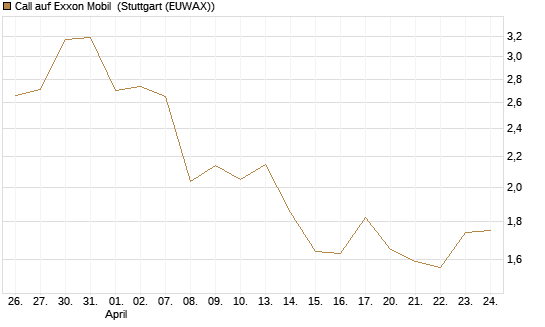 Call auf Exxon Mobil [BNP Paribas Emissions- und Handelsges.] Chart