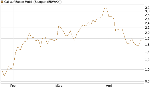 Call auf Exxon Mobil [BNP Paribas Emissions- und Handelsges.] Chart