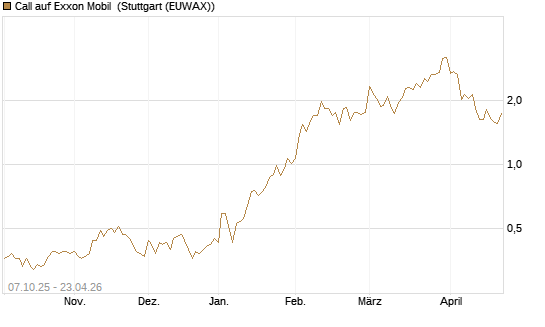 Call auf Exxon Mobil [BNP Paribas Emissions- und Handelsges.] Chart