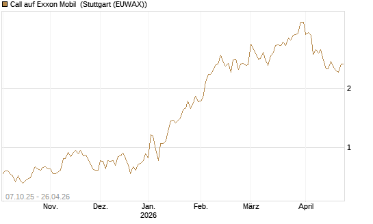 Call auf Exxon Mobil [BNP Paribas Emissions- und Handelsges.] Chart