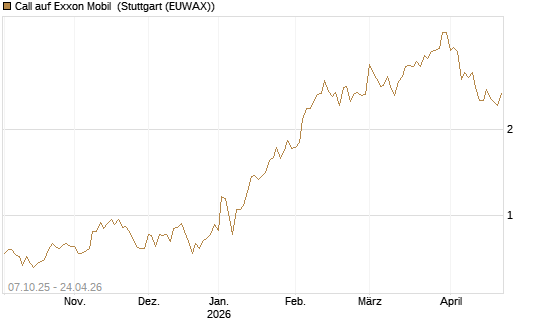 Call auf Exxon Mobil [BNP Paribas Emissions- und Handelsges.] Chart
