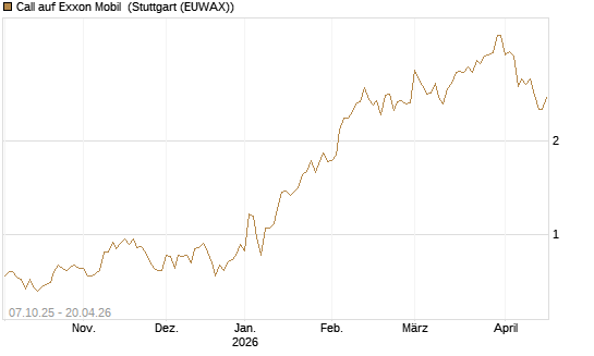 Call auf Exxon Mobil [BNP Paribas Emissions- und Handelsges.] Chart