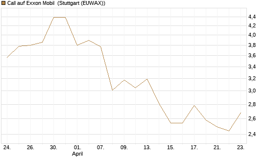 Call auf Exxon Mobil [BNP Paribas Emissions- und Handelsges.] Chart