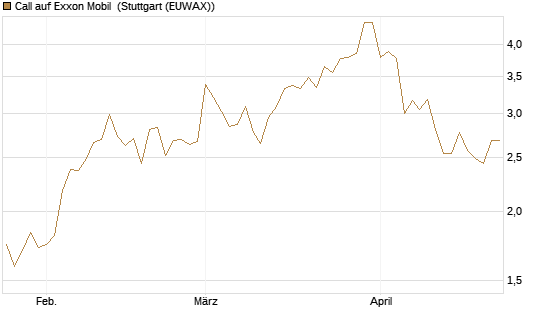 Call auf Exxon Mobil [BNP Paribas Emissions- und Handelsges.] Chart