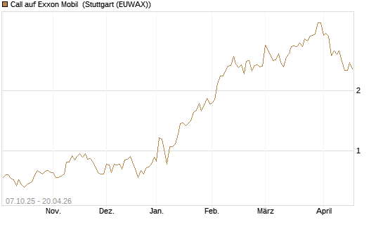 Call auf Exxon Mobil [BNP Paribas Emissions- und Handelsges.] Chart