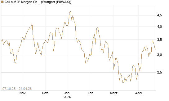 Call auf JP Morgan Chase [BNP Paribas Emissions- und Handelsges.] Chart