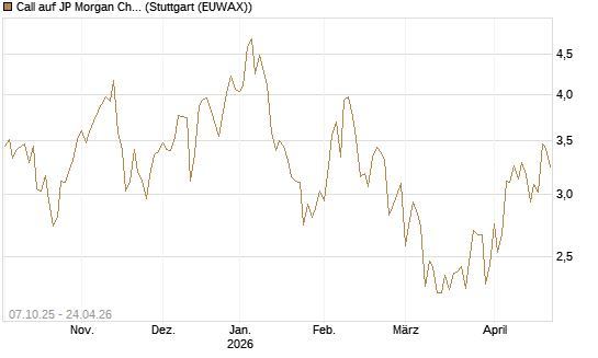 Call auf JP Morgan Chase [BNP Paribas Emissions- und Handelsges.] Chart
