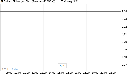 Call auf JP Morgan Chase [BNP Paribas Emissions- und Handelsges.] Chart