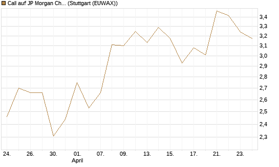 Call auf JP Morgan Chase [BNP Paribas Emissions- und Handelsges.] Chart