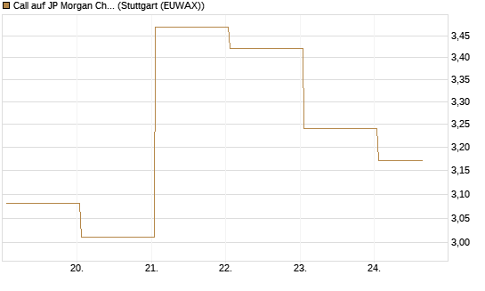 Call auf JP Morgan Chase [BNP Paribas Emissions- und Handelsges.] Chart
