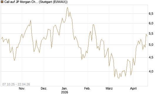 Call auf JP Morgan Chase [BNP Paribas Emissions- und Handelsges.] Chart