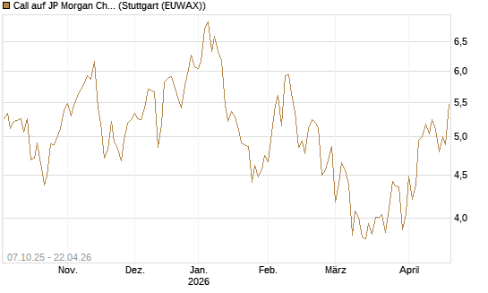 Call auf JP Morgan Chase [BNP Paribas Emissions- und Handelsges.] Chart