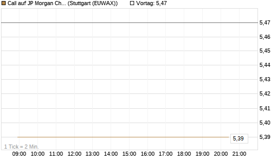 Call auf JP Morgan Chase [BNP Paribas Emissions- und Handelsges.] Chart