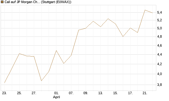 Call auf JP Morgan Chase [BNP Paribas Emissions- und Handelsges.] Chart
