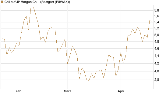 Call auf JP Morgan Chase [BNP Paribas Emissions- und Handelsges.] Chart